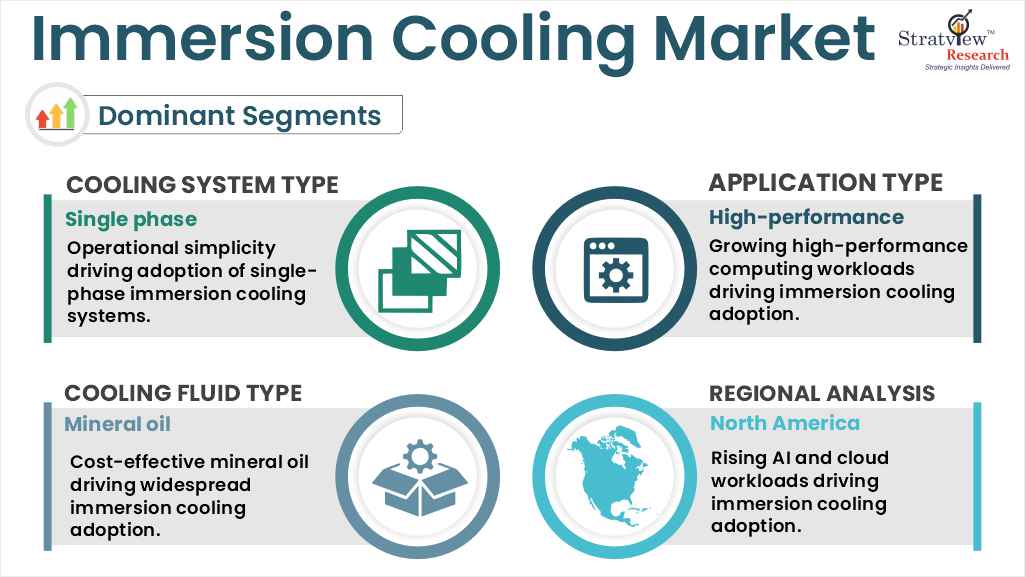 immersion cooling market segments